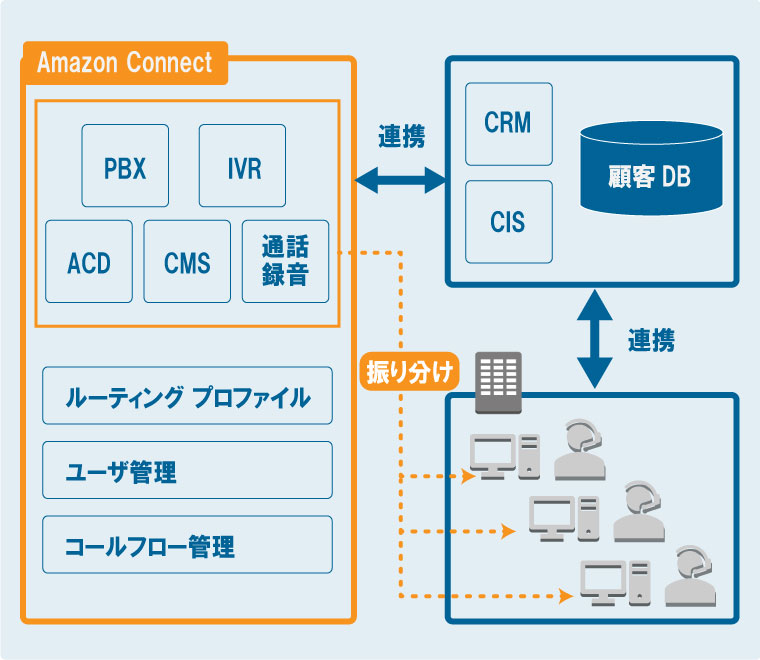 アマゾンコネクト音声データの保存