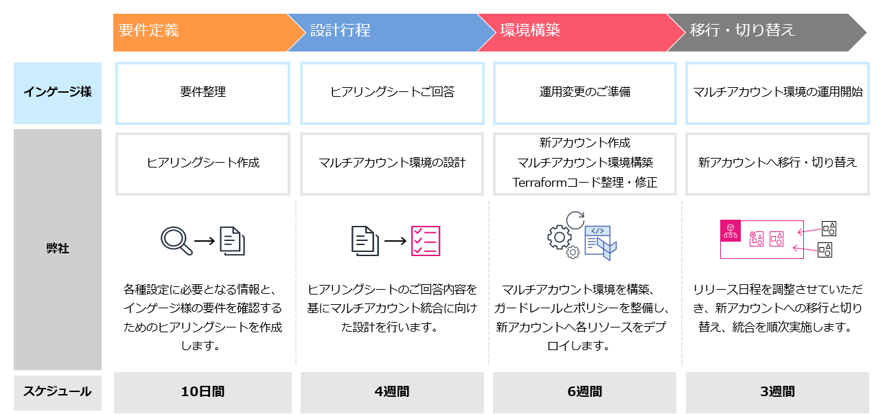 マルチアカウント統合支援作業ステップ