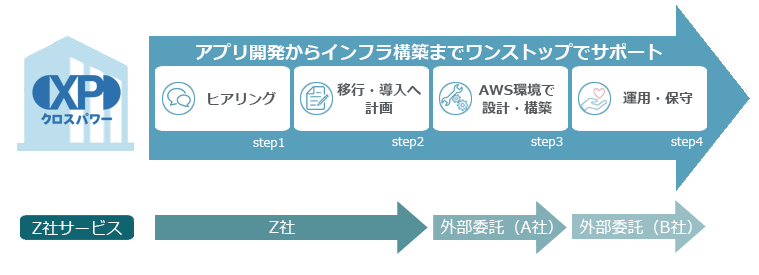 アプリ開発からインフラ構築まで1ストップのながれ