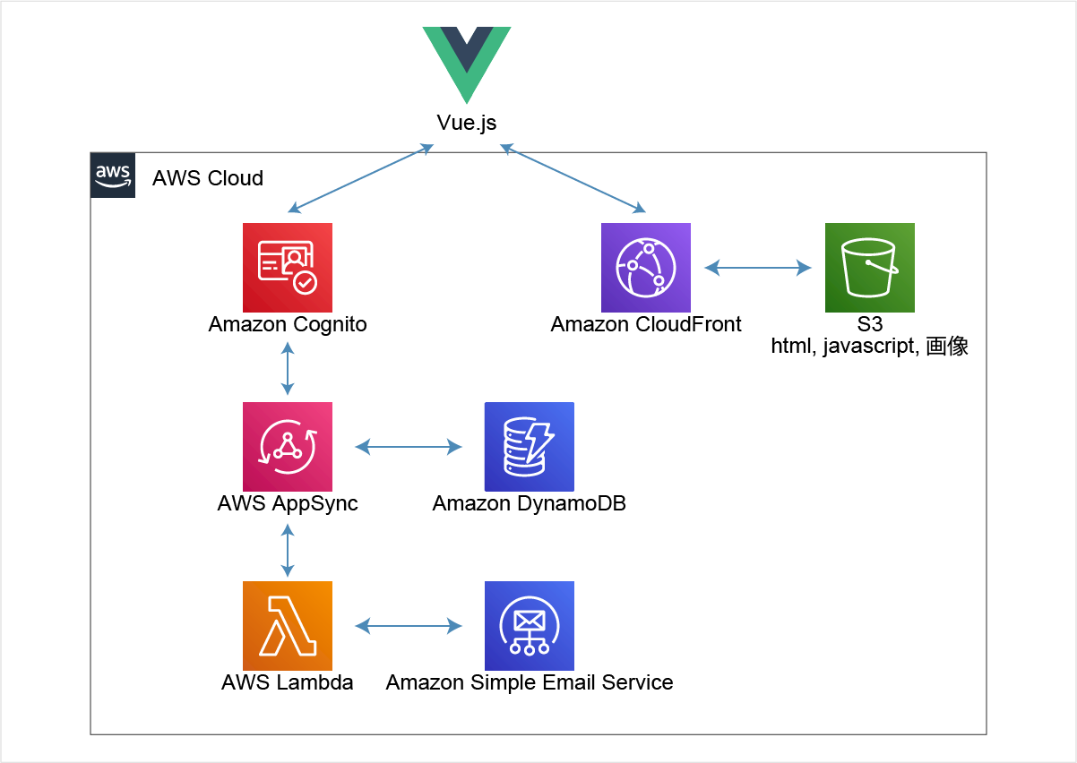 サーバーレスアーキテクチャ Aws Lambdaで構築 Aws導入 Aws運用支援