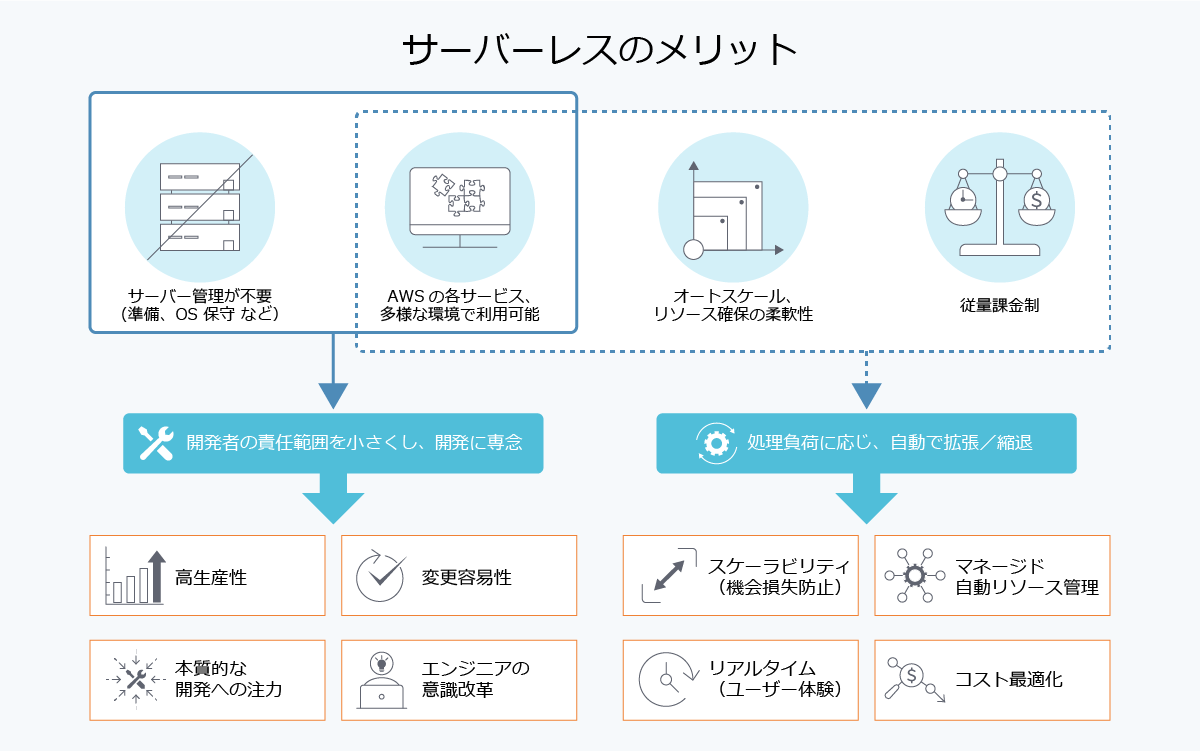 AWS Lambdaメリット