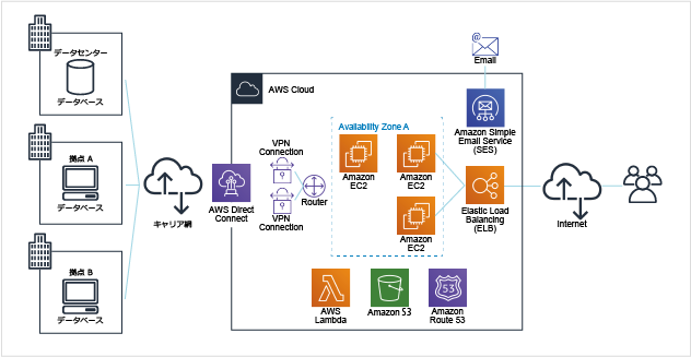 Aws 構成 図 書き方