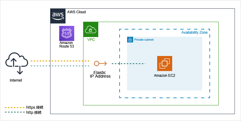 Webシステム開発 Amazonec2 Rds等を使ったシステム構築 Aws導入 Aws運用支援