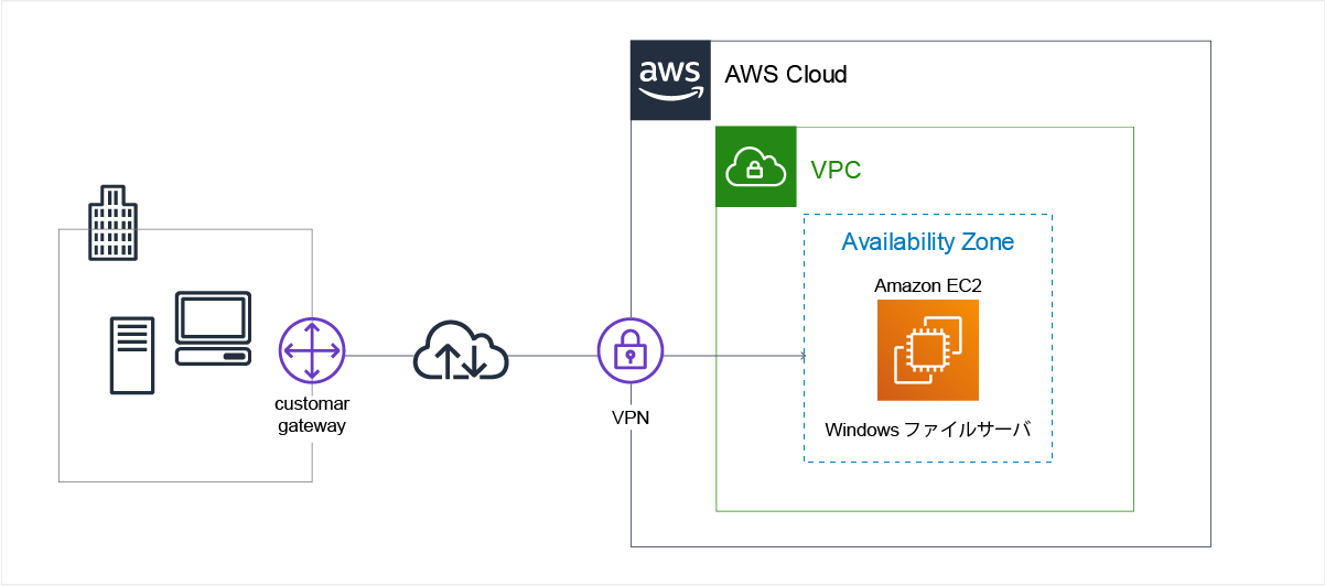 AWS-VPN接続を利用した接続構成図